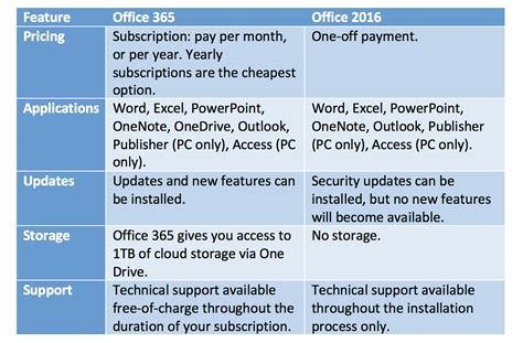 difference between microsoft 365 & office 365.